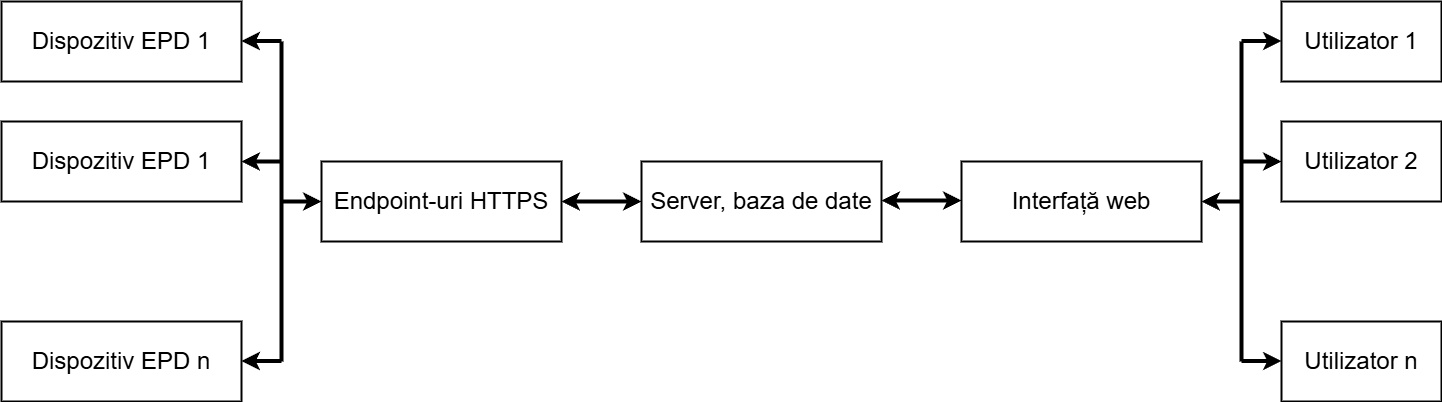Evonote Complete System Architecture